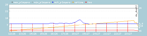 Server Load Graph