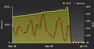 Player Trend Graph