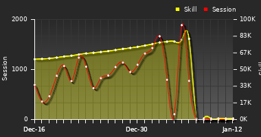 Player Trend Graph