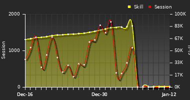 Player Trend Graph