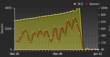 Player Trend Graph