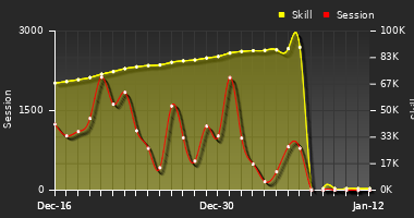 Player Trend Graph