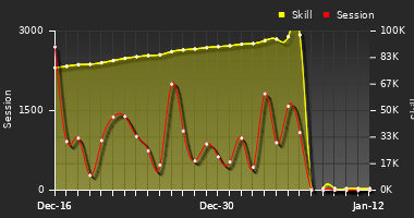 Player Trend Graph