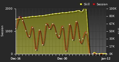 Player Trend Graph