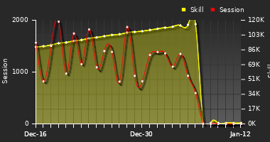 Player Trend Graph