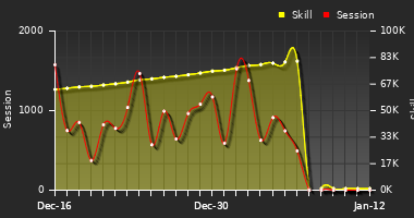 Player Trend Graph