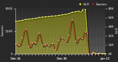Player Trend Graph