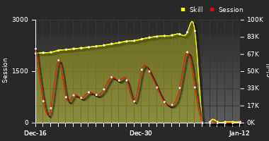 Player Trend Graph