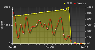 Player Trend Graph