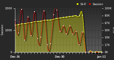 Player Trend Graph