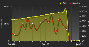Player Trend Graph