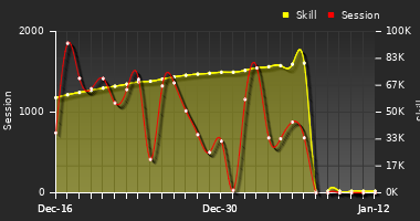 Player Trend Graph