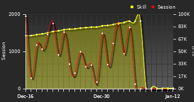 Player Trend Graph