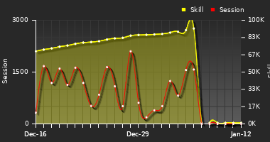 Player Trend Graph