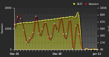 Player Trend Graph