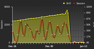 Player Trend Graph
