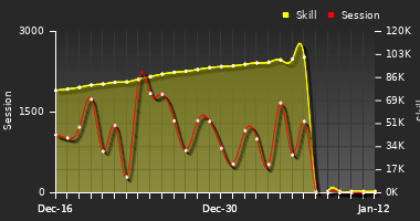 Player Trend Graph
