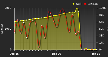 Player Trend Graph
