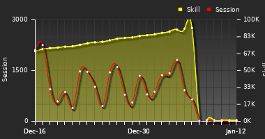 Player Trend Graph